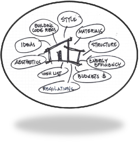 Diagram of the design process, from client needs to regulations